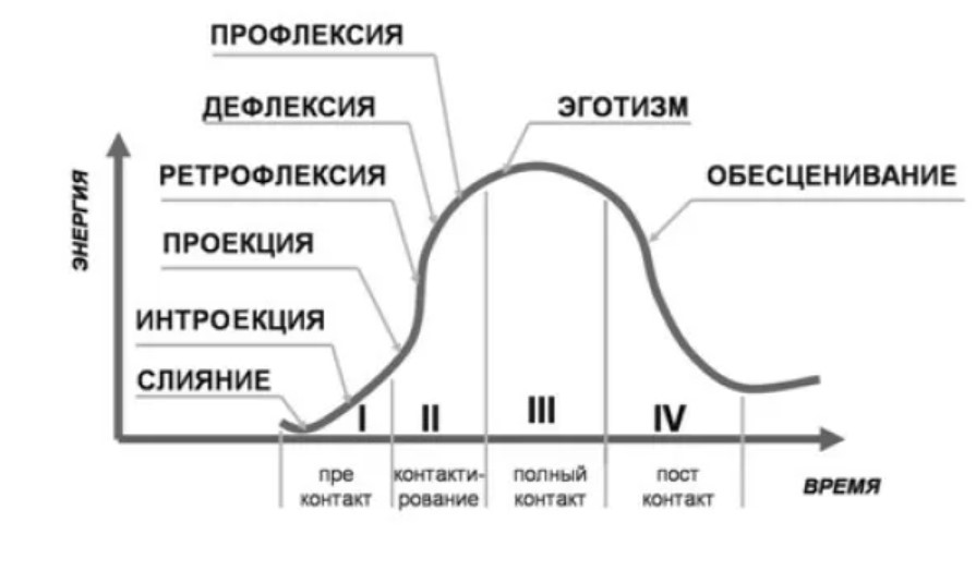 Шкала подлинности Гештальт-терапии